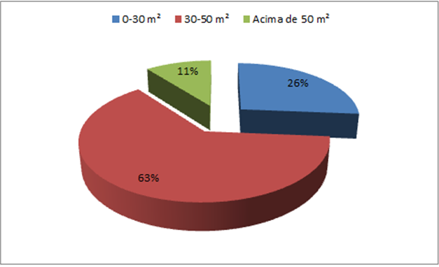 Tamanho das unidades artigo habitação display